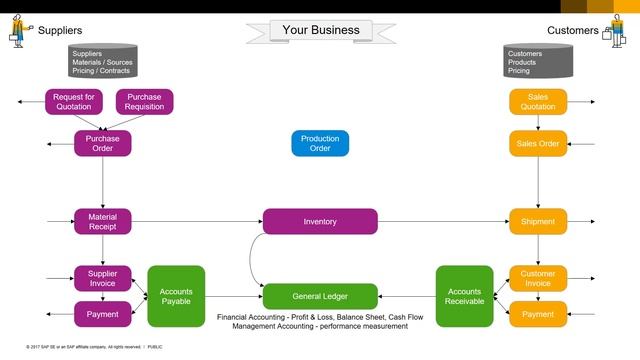 Conversational ERP – Lesson 1 – What is ERP (15m) смотреть онлайн