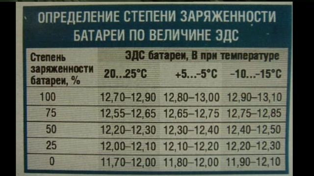 Контроль степени заряженности АКБ на автомобиле. смотреть онлайн