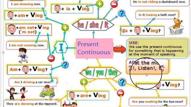 Разбираем Present Simple/Present Continuous. Сигнальные слова. Правила смотреть онлайн