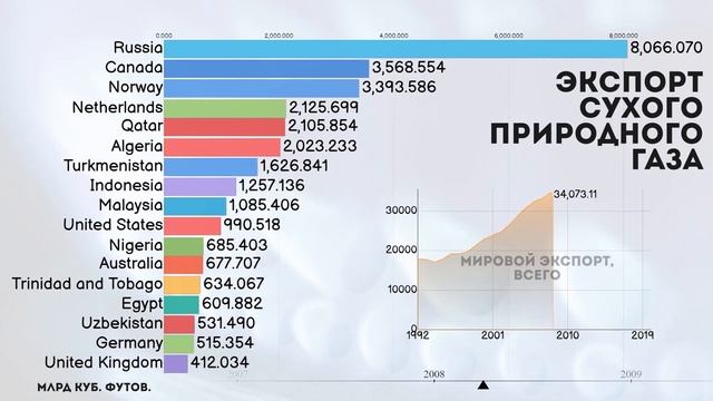 ТОП стран по экспорту сухого природного газа.Добыча газа.Обработка газа.Статистика.Инфографика смотреть онлайн