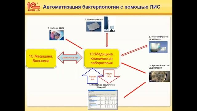"1С:Медицина. Клиническая лаборатория". Функциональные возможности продукта смотреть онлайн