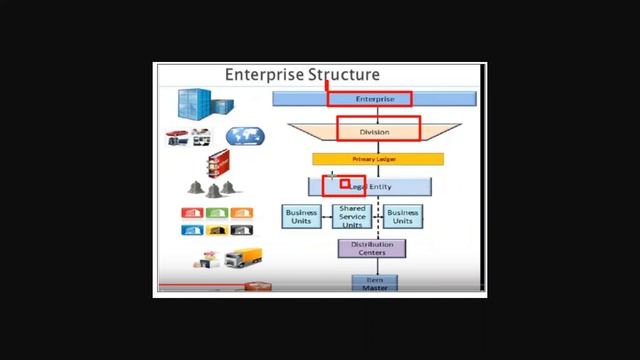 Enterprise Structure In Oracle Fusion - Oracle ERP Cloud смотреть онлайн
