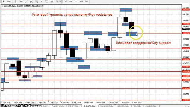 AUDUSD - Еженедельный анализ рынка #Форекс с 18 по 22 мая 2015. Анализ форекс. смотреть онлайн