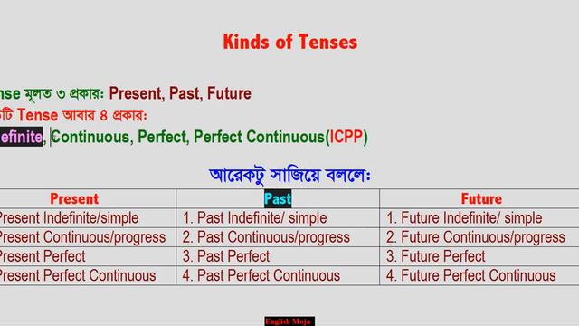 Kinds of Tenses | Basic English Grammar смотреть онлайн