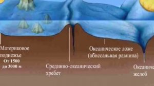 Тема 21. Рельеф дна океана (7 класс)