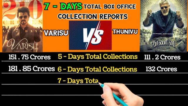7 - Days Total Varisu ? Thunivu Box office collection Comparation video #varisu #thunivu #boxoffic смотреть онлайн