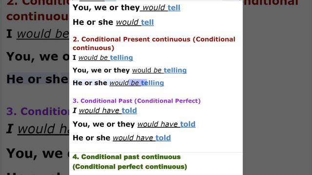 Verb To Tell in 4 conditional English tenses | English Grammar | English Learning смотреть онлайн