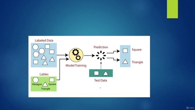 Machine Learning with Python смотреть онлайн