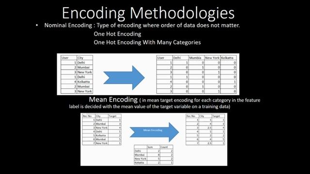 Encoding in Machine Learning (Part 5) - Cloud and Tech Tutorials [Hindi] смотреть онлайн