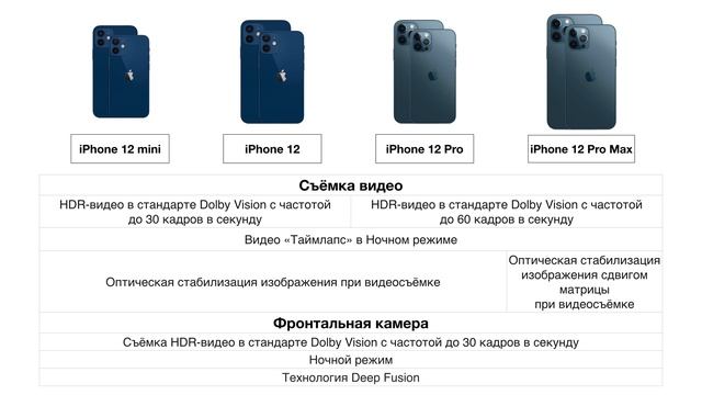 Какой iPhone 12 выбрать? Детальное сравнение смотреть онлайн