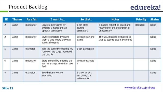 What is Product Backlog | PMI - ACP | Edureka смотреть онлайн