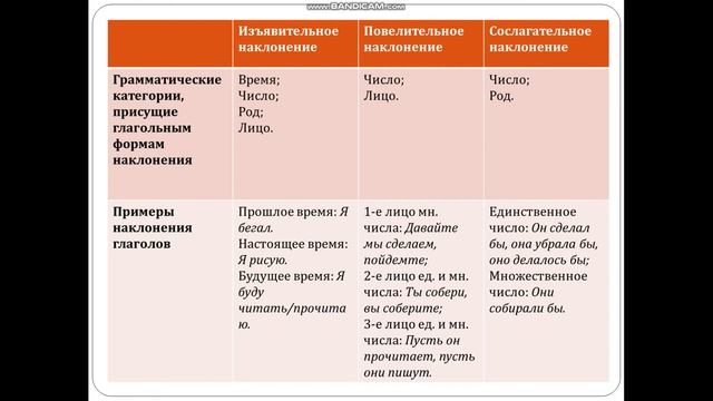 Наклонение глагола. смотреть онлайн
