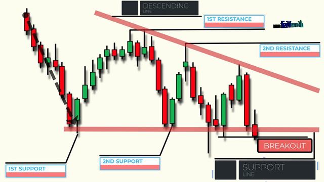 Simple Forex Trading Strategy: How to Catch 100 Pips a Day | Price Action | | Descending Triangle | смотреть онлайн