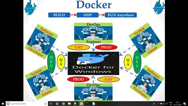Docker - Why Did I Fall In Love With Docker (must watch for Developers, DevOps, System Admin) смотреть онлайн