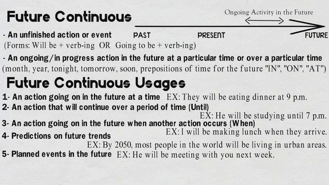 Future Continuous (Progressive) Tense | Will be + Verb-ing | Basic English Grammar смотреть онлайн