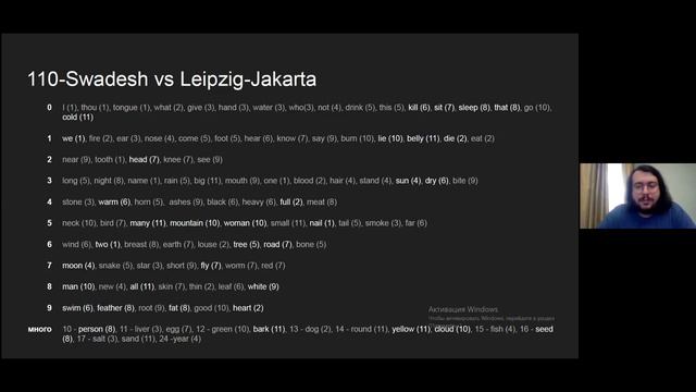 Заимствования в 110-словном списке Сводеша смотреть онлайн