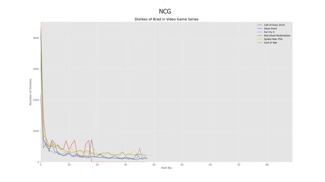 Line Graph Analysis of theRadBrad | Python смотреть онлайн