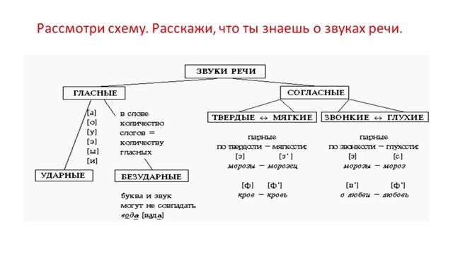 4 класс Русский язык Тема: Звуки и буквы.Слог, ударение.Звуко - буквенный анализ смотреть онлайн