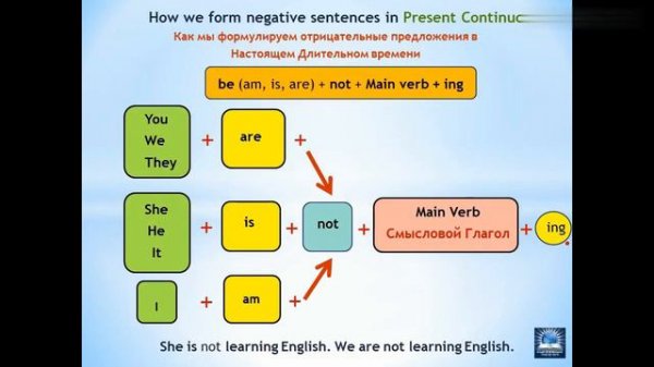 Present Simple vs. Present Continuous - чем отличаются - простыми словами