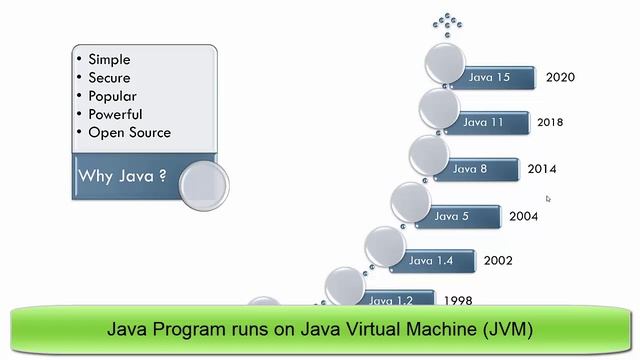 Java Full Course || Java Tutorial for Beginners || Java Programming || Why Java is so popular смотреть онлайн