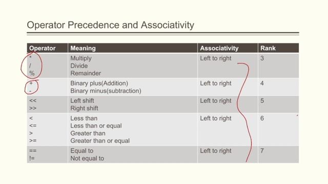 Precedence and Associativity of operators in C | Malayalam tutorial смотреть онлайн