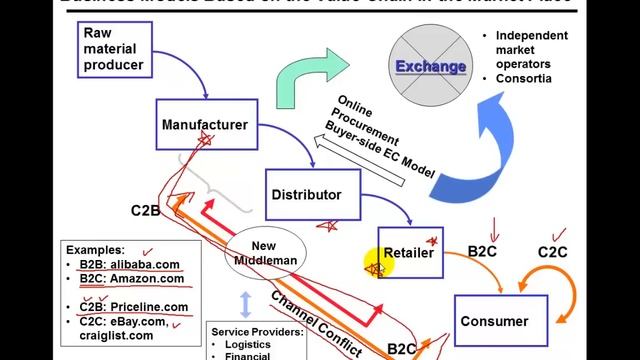 E-Commerce: Busienss Models смотреть онлайн