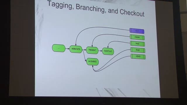 NEPHP 2013 - Git Essentials - Matthew Barlocker смотреть онлайн