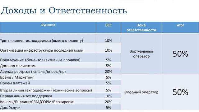 Виртуальные операторы в ШПД. Андрей Роднищев (Формат-Ц)
