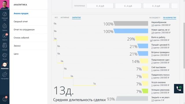 Аналитика в CRM системе. Воронка продаж Битрикс24 и amoCRM. смотреть онлайн