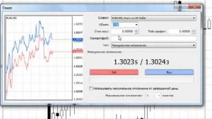 Как правильно выставить стоп лосс и тейк профит
