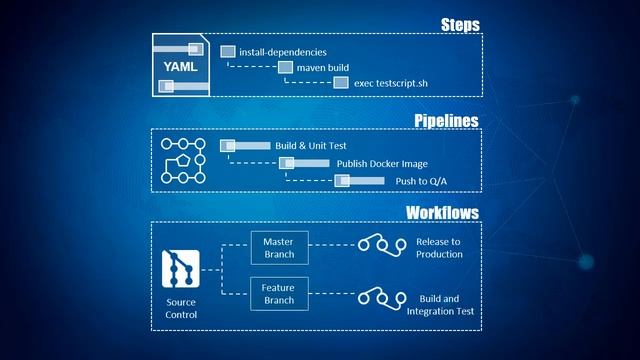 Container Native Application Development HOL Overview смотреть онлайн
