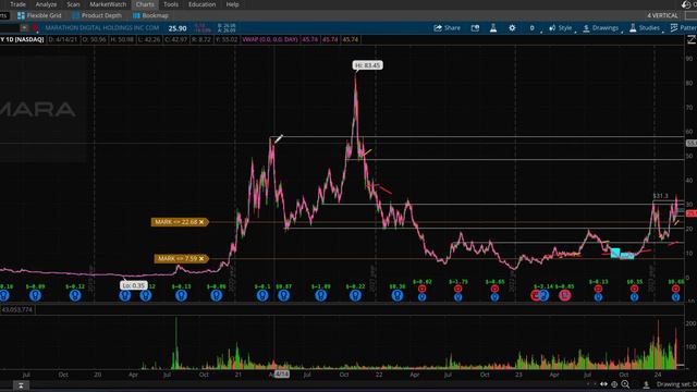 MARA Marathon Digital Holdings Stock Analysis, Share Offering 1.5Billion! смотреть онлайн