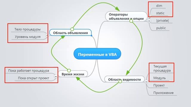 Области видимости и время жизни переменных в VBA смотреть онлайн
