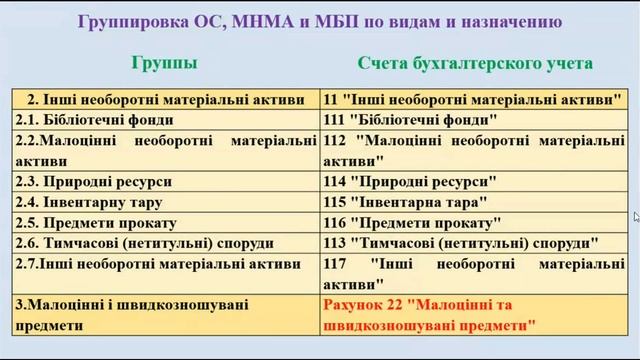 Основные средства, МНМА и МБП, ч. 3 смотреть онлайн