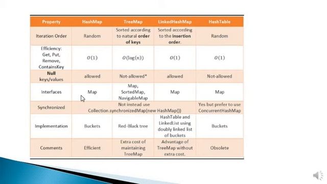 Java Collection - TreeMap, SynchronizedMap, ConcurrentHashMap Part 14 смотреть онлайн
