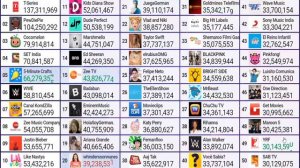 ТОП 50 ЮТУБЕРОВ МИРА ПО ПОДПИСЧИКАМ | TOP 50 YouTubers of world in count of subscribers