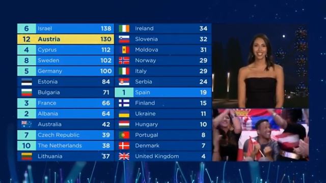Eurovision 2018 All 12 points. Jury voting смотреть онлайн