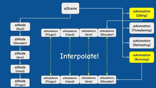 HOW TO BLEND SKELETAL ANIMATIONS // Intermediate OpenGL Series смотреть онлайн
