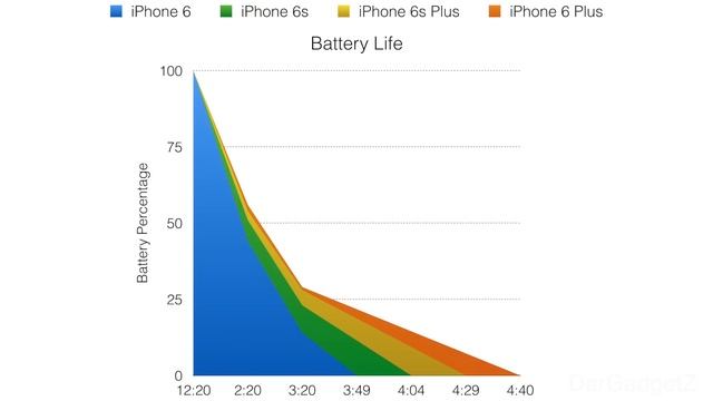 Battery Life: IPhone 6s Vs IPhone 6s Plus Vs IPhone 6 & 6 Plus