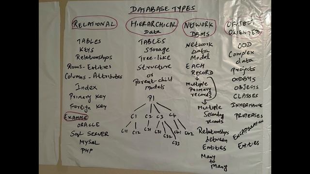 #databases #database #databasemanagement DATABASES TYPES RELATIONAL HIERARCHICAL NETWORK OBJECTS смотреть онлайн