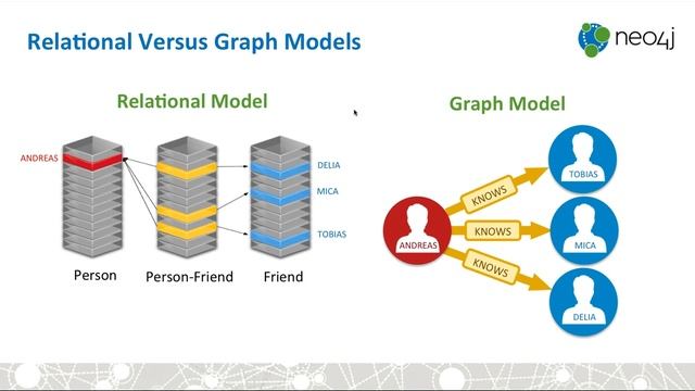 Relational to Graph Data Modeling | Michael Hunger, Developer Relations at Neo4j смотреть онлайн