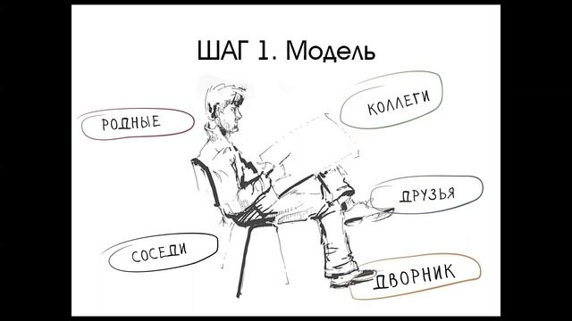 Как создать портрет клиента | 4 шага смотреть онлайн