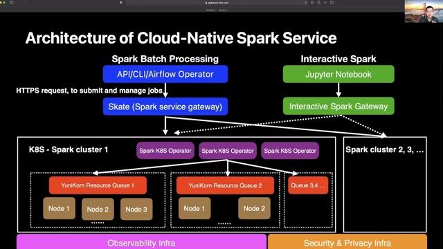 Spark on Kubernetes: The Elastic Story - Bowen Li & Huichao Zhao, Apple смотреть онлайн