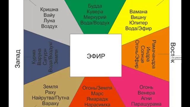 Новолуние в Овне 24.03.2020 и энергии апреля через архетипы таро, васту, нумерологии и йоги... смотреть онлайн