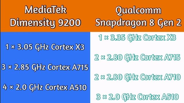 MediaTek Dimensity 9200 Vs Qualcomm Snapdragon 8 Gen 2 смотреть онлайн
