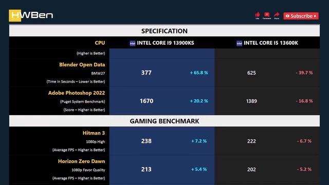 Intel Core i9 13900KS vs Intel Core i5 13600K - Apps & Games (RTX 4090) смотреть онлайн