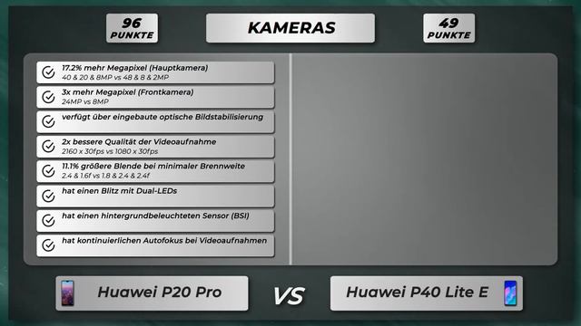 Huawei P20 Pro vs P40 Lite E - Vergleich der wichtigsten Unterschiede auf deutsch смотреть онлайн
