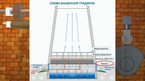 Принцип работы градирни на ТЭЦ или АЭС.Материал подготовлен с сайта компании ООО"НПО"Агростройсерви