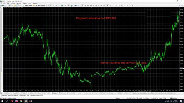 #GBP/USD результат прогноза от 10 сентября. 2018 г. смотреть онлайн