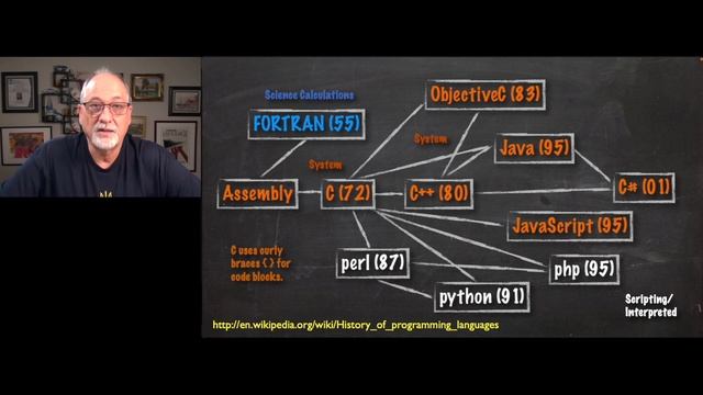 Object Oriented Programming - A Historical Perspective смотреть онлайн